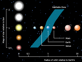 Habitable Zone